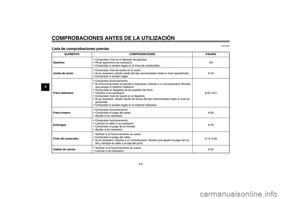 YAMAHA YBR125 2005  Manuale de Empleo (in Spanish) COMPROBACIONES ANTES DE LA UTILIZACIÓN
4-2
4
SAU15603
Lista de comprobaciones previas 
ELEMENTO COMPROBACIONES PÁGINA
GasolinaComprobar nivel en el depósito de gasolina.
Poner gasolina si es nece