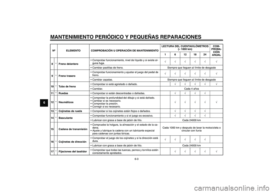 YAMAHA YBR125 2005  Manuale de Empleo (in Spanish) MANTENIMIENTO PERIÓDICO Y PEQUEÑAS REPARACIONES
6-3
6
8*Freno delanteroComprobar funcionamiento, nivel de líquido y si existe al-
guna fuga.√√√√√ √
Cambiar pastillas de freno. Siempre