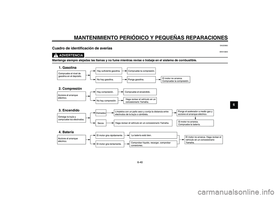 YAMAHA YBR125 2005 Manuale de Empleo (in Spanish) MANTENIMIENTO PERIÓDICO Y PEQUEÑAS REPARACIONES
6-40
6
SAU25962
Cuadro de identificación de averías
ADVERTENCIA
SWA10840
Mantenga siempre alejadas las llamas y no fume mientras revise o trabaje e YAMAHA YBR125 2005 Manuale de Empleo (in Spanish) MANTENIMIENTO PERIÓDICO Y PEQUEÑAS REPARACIONES
6-40
6
SAU25962
Cuadro de identificación de averías
ADVERTENCIA
SWA10840
Mantenga siempre alejadas las llamas y no fume mientras revise o trabaje e