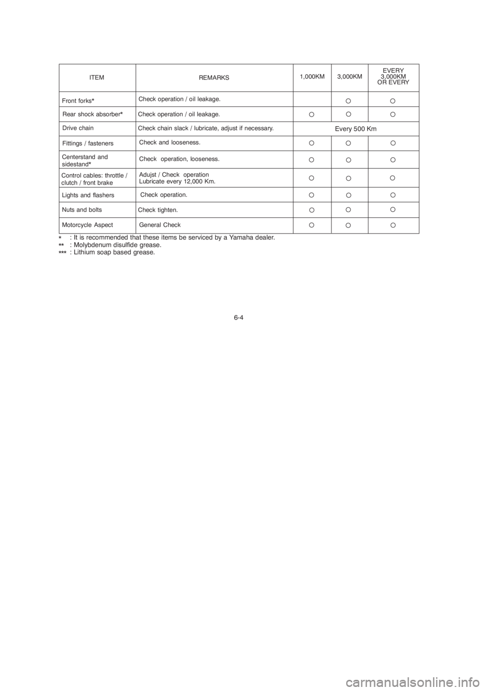 YAMAHA YBR125 2004  Owners Manual 6-4 *
**
***: It is recommended that these items be serviced by a Yamaha dealer.
: Molybdenum disulfide grease.
: Lithium soap based grease.
ITEM
Front forks*
Centerstand and
sidestand*
Control cables
