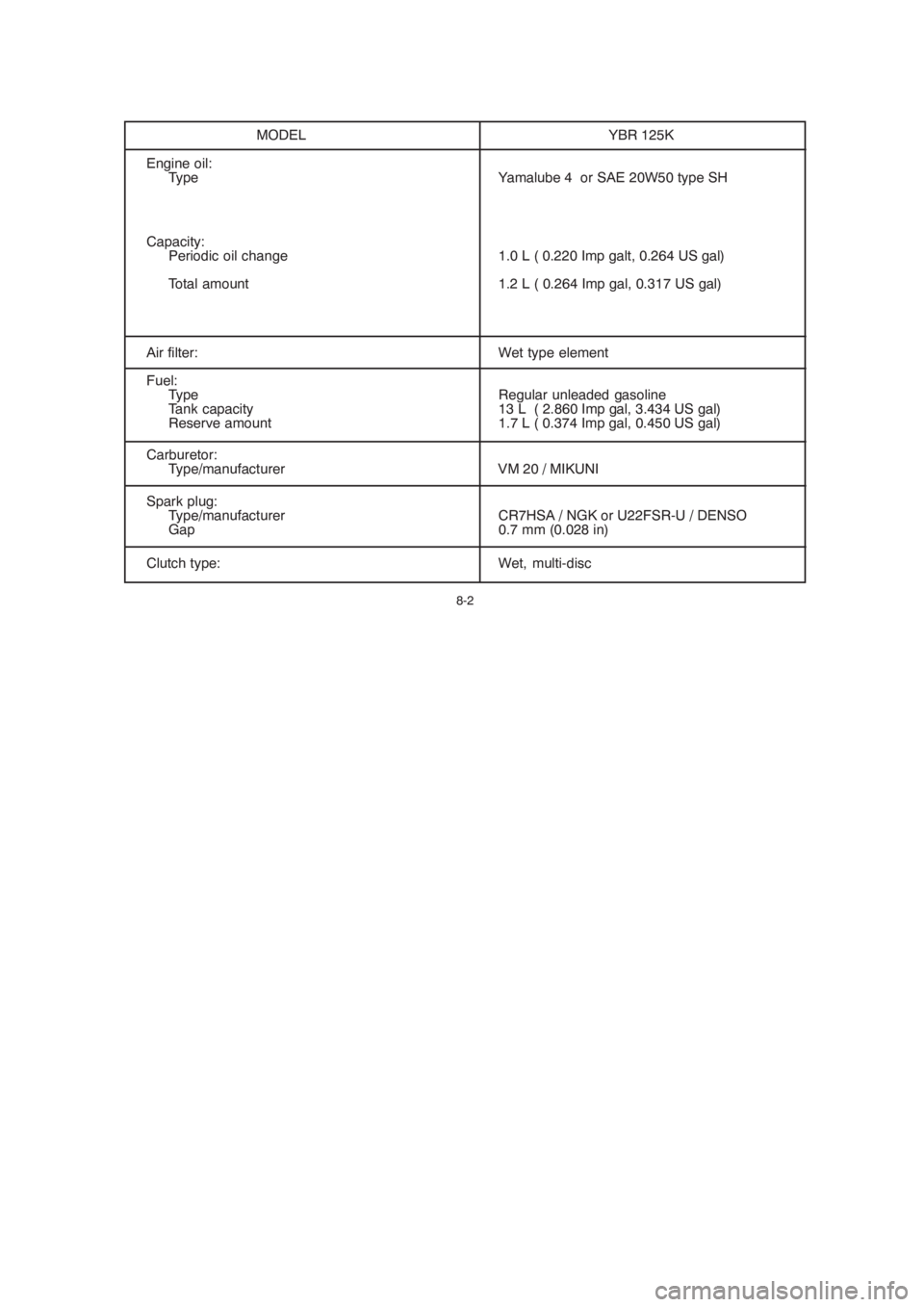 YAMAHA YBR125 2004  Owners Manual MODEL YBR 125K
Engine oil:
Type Yamalube 4  or SAE 20W50 type SH
Capacity:
Periodic oil change 1.0 L ( 0.220 Imp galt, 0.264 US gal)
Total amount 1.2 L ( 0.264 Imp gal, 0.317 US gal)
Air filter: Wet t