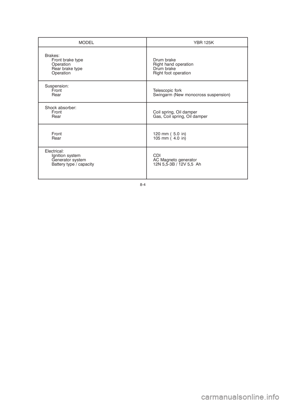 YAMAHA YBR125 2004  Owners Manual 8-4
MODEL YBR 125K
Brakes:
Front brake type Drum brake
Operation Right hand operation
Rear brake type Drum brake
Operation Right foot operation
Suspension:
Front Telescopic fork
Rear Swingarm (New mon