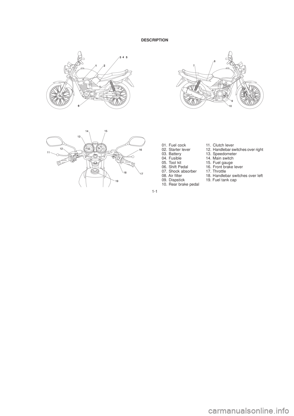 YAMAHA YBR125 2003  Owners Manual 1-1
DESCRIPTION
01. Fuel cock
02. Starter lever
03. Battery
04. Fusible
05. Tool kit
06. Shift Pedal
07. Shock absorber
08. Air filter
09. Dispstick
10. Rear brake pedal
11. Clutch lever
12. Handlebar