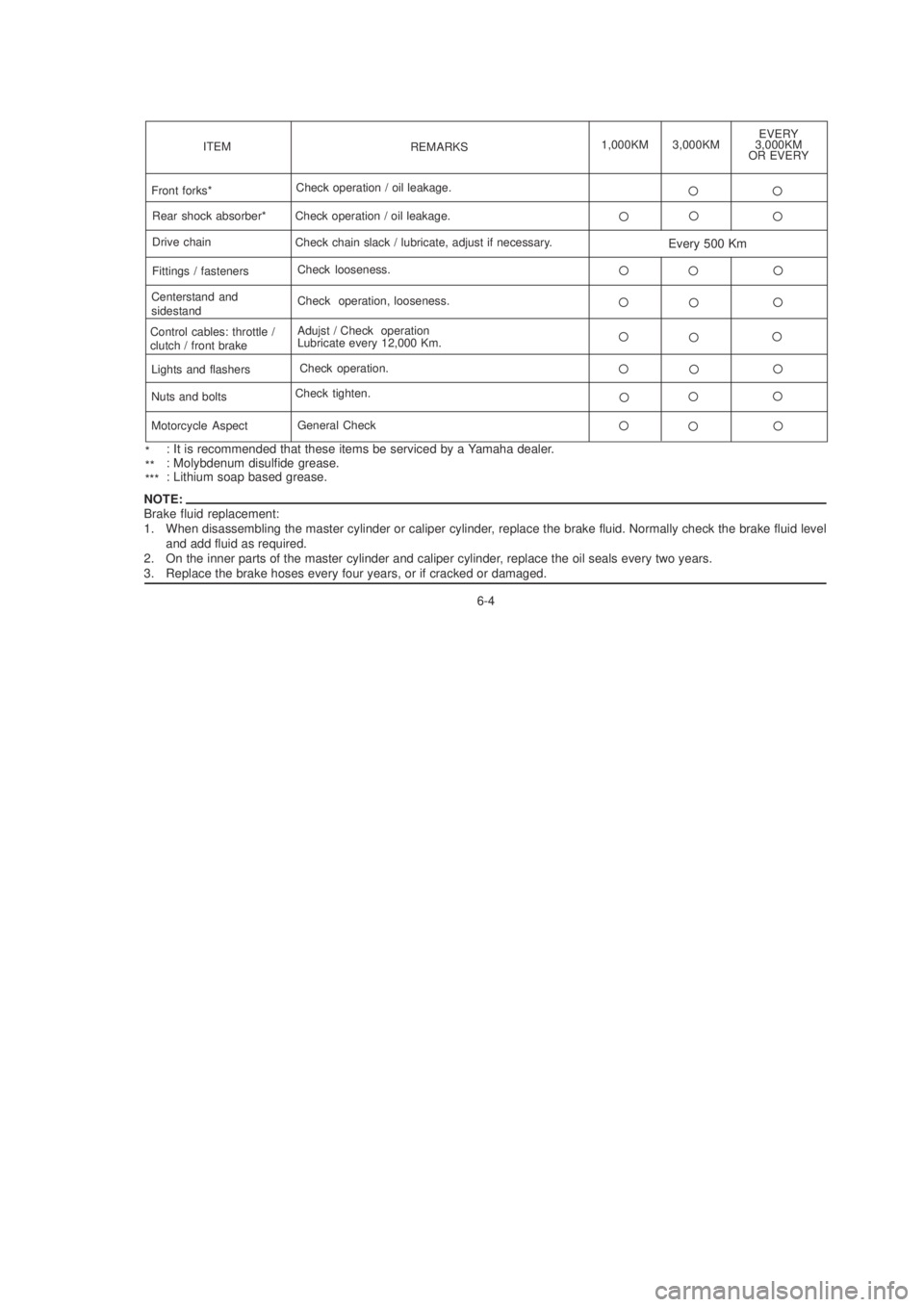 YAMAHA YBR125 2003 Service Manual 6-4
*
**
***
: It is recommended that these items be serviced by a Yamaha dealer.
: Molybdenum disulfide grease.
: Lithium soap based grease.
NOTE:
Brake fluid replacement:
1. When disassembling the m
