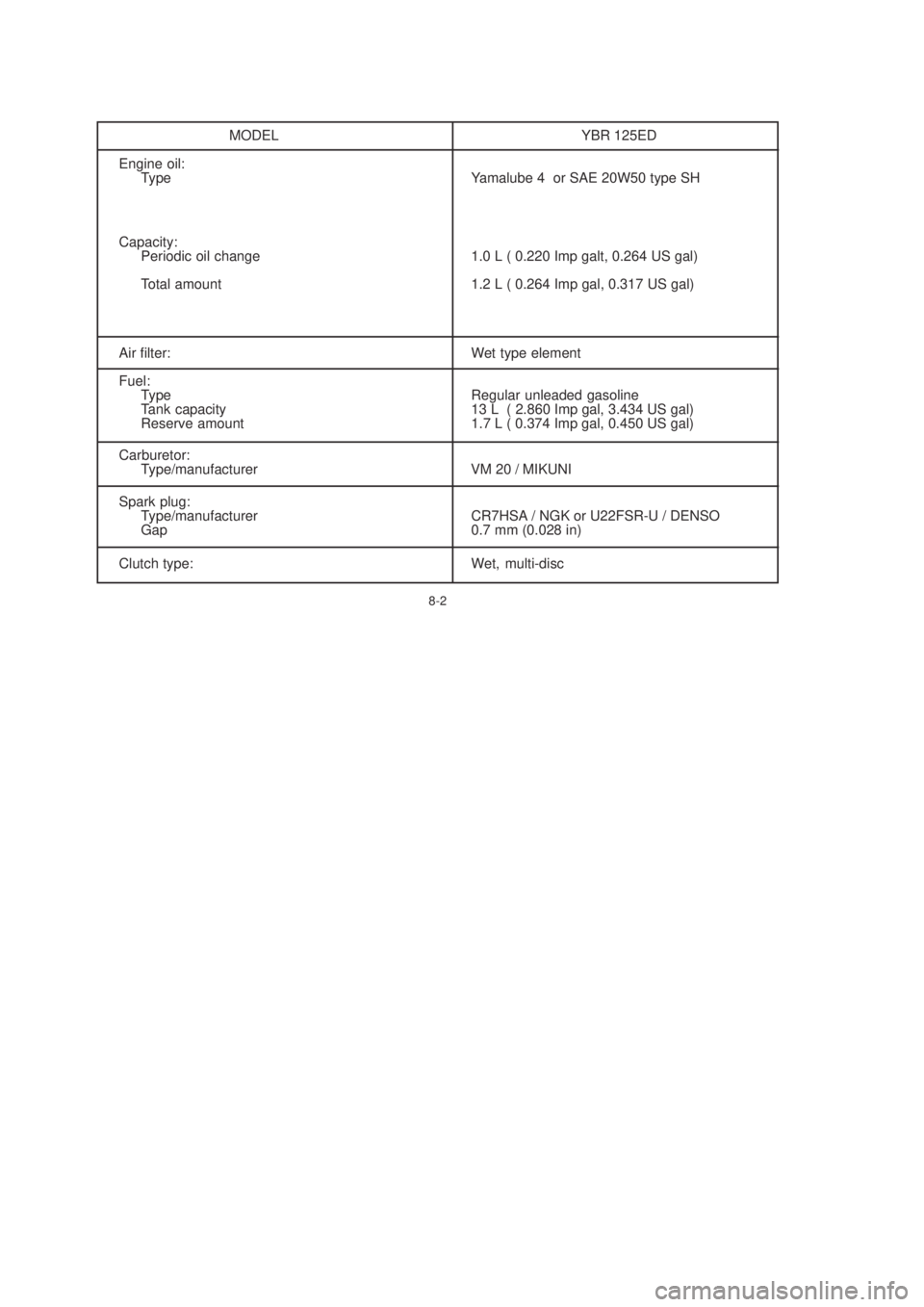 YAMAHA YBR125 2003  Owners Manual MODEL YBR 125ED
Engine oil: Type Yamalube 4  or SAE 20W50 type SH
Capacity: Periodic oil change 1.0 L ( 0.220 Imp galt, 0.264 US gal)
Total amount 1.2 L ( 0.264 Imp gal, 0.317 US gal)
Air filter: Wet 