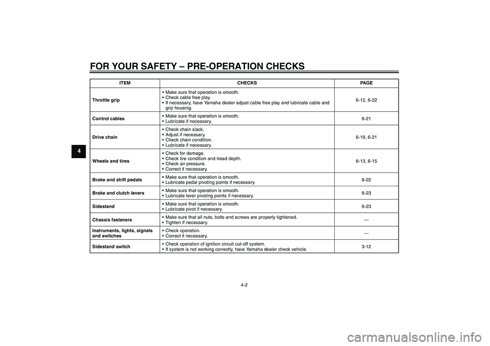 YAMAHA YBR250 2011 Owners Manual FOR YOUR SAFETY – PRE-OPERATION CHECKS
4-2
4
Throttle gripMake sure that operation is smooth.
Check cable free play.
If necessary, have Yamaha dealer adjust cable free play and lubricate cable an YAMAHA YBR250 2011 Owners Manual FOR YOUR SAFETY – PRE-OPERATION CHECKS
4-2
4
Throttle gripMake sure that operation is smooth.
Check cable free play.
If necessary, have Yamaha dealer adjust cable free play and lubricate cable an