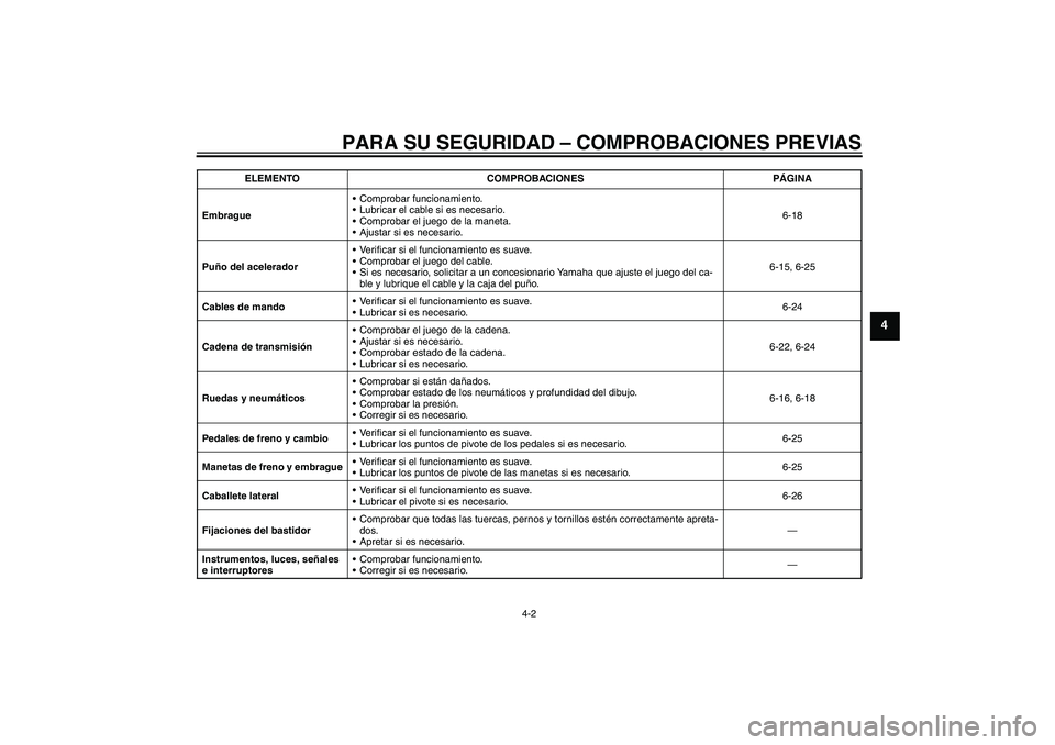 YAMAHA YBR250 2009 Manuale de Empleo (in Spanish) PARA SU SEGURIDAD – COMPROBACIONES PREVIAS
4-2
4
EmbragueComprobar funcionamiento.
Lubricar el cable si es necesario.
Comprobar el juego de la maneta.
Ajustar si es necesario.6-18
Puño del acel YAMAHA YBR250 2009 Manuale de Empleo (in Spanish) PARA SU SEGURIDAD – COMPROBACIONES PREVIAS
4-2
4
EmbragueComprobar funcionamiento.
Lubricar el cable si es necesario.
Comprobar el juego de la maneta.
Ajustar si es necesario.6-18
Puño del acel
