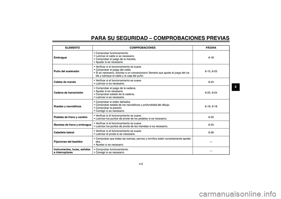 YAMAHA YBR250 2009  Manuale de Empleo (in Spanish) PARA SU SEGURIDAD – COMPROBACIONES PREVIAS
4-2
4
EmbragueComprobar funcionamiento.
Lubricar el cable si es necesario.
Comprobar el juego de la maneta.
Ajustar si es necesario.6-18
Puño del acel