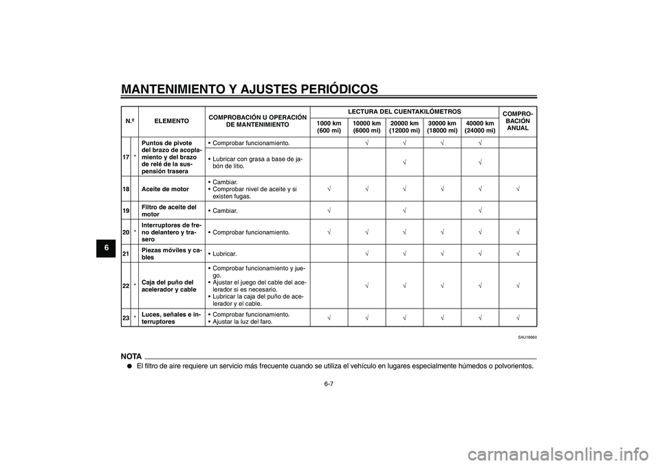 YAMAHA YBR250 2009  Manuale de Empleo (in Spanish) MANTENIMIENTO Y AJUSTES PERIÓDICOS
6-7
6
SAU18660
NOTA
El filtro de aire requiere un servicio más frecuente cuando se utiliza el vehículo en lugares especialmente húmedos o polvorientos.
17*Punto