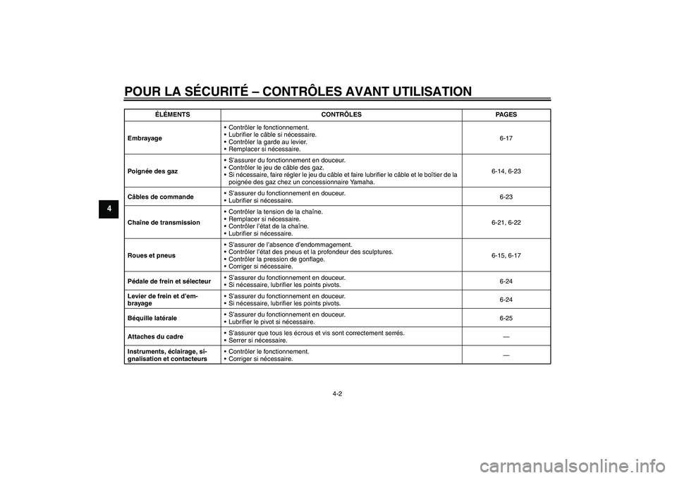 YAMAHA YBR250 2011 Notices Demploi (in French) POUR LA SÉCURITÉ – CONTRÔLES AVANT UTILISATION
4-2
4
EmbrayageContrôler le fonctionnement.
Lubrifier le câble si nécessaire.
Contrôler la garde au levier.
Remplacer si nécessaire.6-17
Po YAMAHA YBR250 2011 Notices Demploi (in French) POUR LA SÉCURITÉ – CONTRÔLES AVANT UTILISATION
4-2
4
EmbrayageContrôler le fonctionnement.
Lubrifier le câble si nécessaire.
Contrôler la garde au levier.
Remplacer si nécessaire.6-17
Po