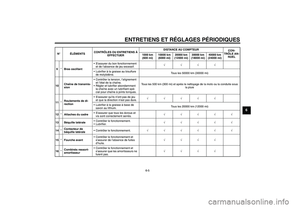 YAMAHA YBR250 2011  Notices Demploi (in French) ENTRETIENS ET RÉGLAGES PÉRIODIQUES
6-5
6
9*Bras oscillantS’assurer du bon fonctionnement 
et de l’absence de jeu excessif.√√√√
Lubrifier à la graisse au bisulfure 
de molybdène.Tous 