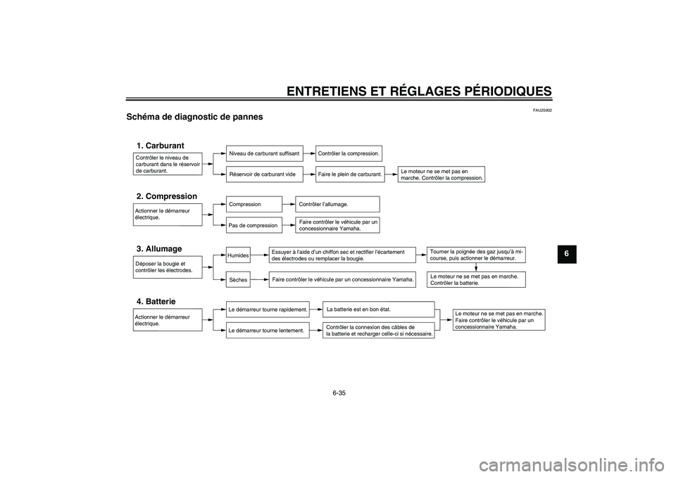 YAMAHA YBR250 2011 Notices Demploi (in French) ENTRETIENS ET RÉGLAGES PÉRIODIQUES
6-35
6
FAU25902
Schéma de diagnostic de pannes
Contrôler le niveau de
carburant dans le réservoir
de carburant.1. Carburant
Niveau de carburant suffisant
Ré YAMAHA YBR250 2011 Notices Demploi (in French) ENTRETIENS ET RÉGLAGES PÉRIODIQUES
6-35
6
FAU25902
Schéma de diagnostic de pannes
Contrôler le niveau de
carburant dans le réservoir
de carburant.1. Carburant
Niveau de carburant suffisant
Ré