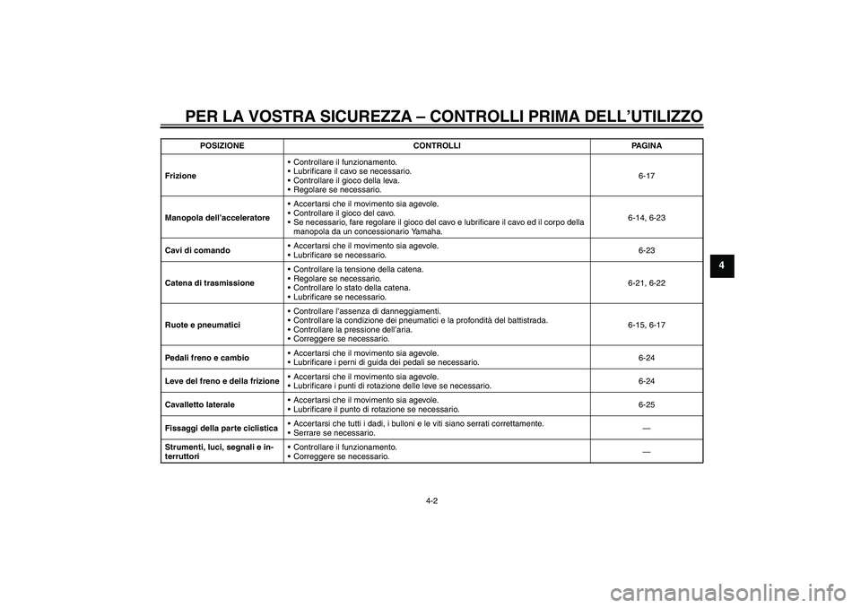 YAMAHA YBR250 2011 Manuale duso (in Italian) PER LA VOSTRA SICUREZZA – CONTROLLI PRIMA DELL’UTILIZZO
4-2
4
FrizioneControllare il funzionamento.
Lubrificare il cavo se necessario.
Controllare il gioco della leva.
Regolare se necessario.6 YAMAHA YBR250 2011 Manuale duso (in Italian) PER LA VOSTRA SICUREZZA – CONTROLLI PRIMA DELL’UTILIZZO
4-2
4
FrizioneControllare il funzionamento.
Lubrificare il cavo se necessario.
Controllare il gioco della leva.
Regolare se necessario.6