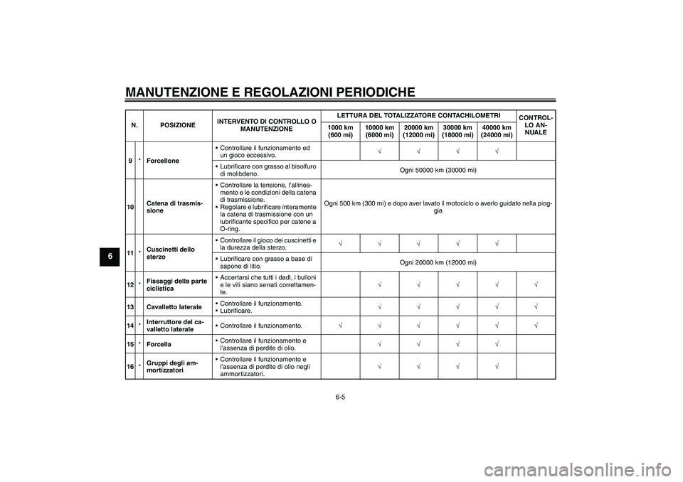 YAMAHA YBR250 2011  Manuale duso (in Italian) MANUTENZIONE E REGOLAZIONI PERIODICHE
6-5
6
9*ForcelloneControllare il funzionamento ed 
un gioco eccessivo.√√√√
Lubrificare con grasso al bisolfuro 
di molibdeno.Ogni 50000 km (30000 mi)
10