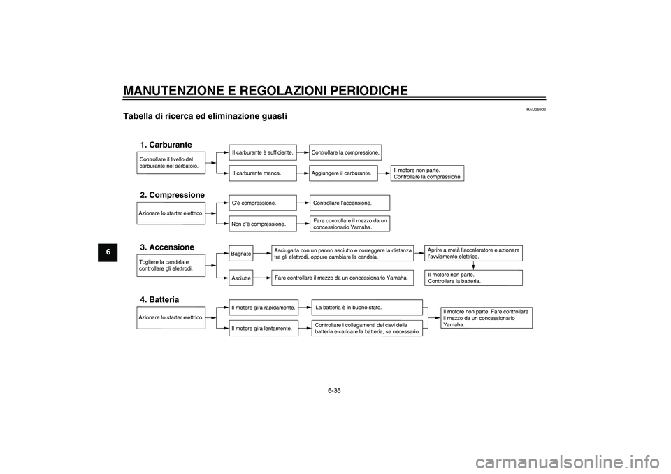 YAMAHA YBR250 2011 Manuale duso (in Italian) MANUTENZIONE E REGOLAZIONI PERIODICHE
6-35
6
HAU25902
Tabella di ricerca ed eliminazione guasti
Controllare il livello del
carburante nel serbatoio.1. Carburante
Il carburante è sufficiente.
Il car YAMAHA YBR250 2011 Manuale duso (in Italian) MANUTENZIONE E REGOLAZIONI PERIODICHE
6-35
6
HAU25902
Tabella di ricerca ed eliminazione guasti
Controllare il livello del
carburante nel serbatoio.1. Carburante
Il carburante è sufficiente.
Il car