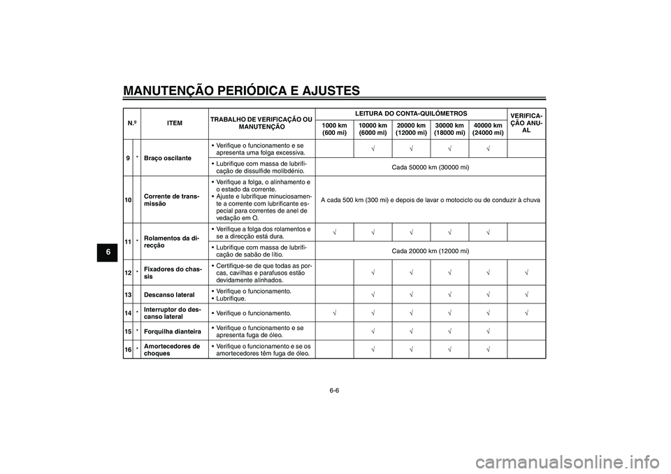 YAMAHA YBR250 2011  Manual de utilização (in Portuguese) MANUTENÇÃO PERIÓDICA E AJUSTES
6-6
6
9*Braço oscilanteVerifique o funcionamento e se 
apresenta uma folga excessiva.√√√√
Lubrifique com massa de lubrifi-
cação de dissulfide molibdéni