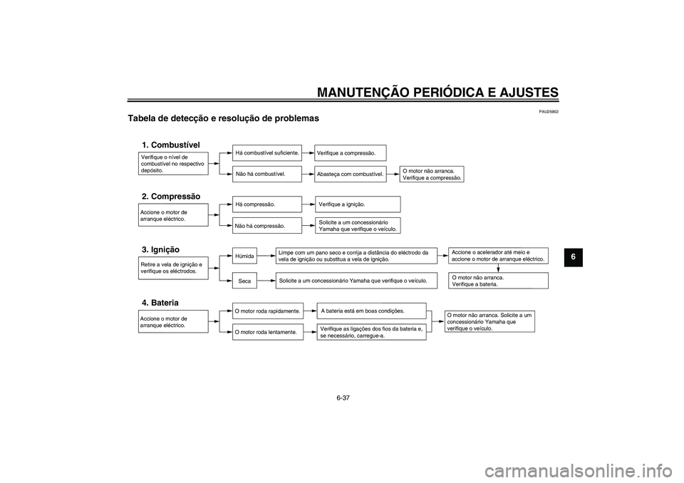 YAMAHA YBR250 2011  Manual de utilização (in Portuguese) MANUTENÇÃO PERIÓDICA E AJUSTES
6-37
6
PAU25902
Tabela de detecção e resolução de problemas 
Verifique o nível de 
combustível no respectivo 
depósito.1. Combustível
Há combustível suficie