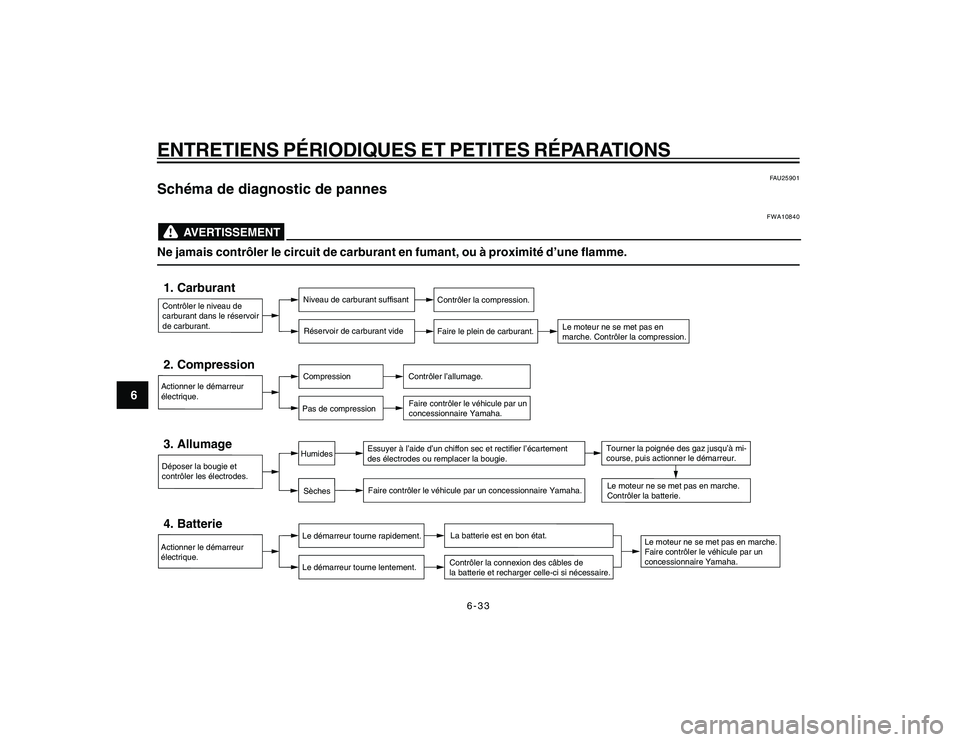 YAMAHA YBR250 2007  Notices Demploi (in French) 6-33
6
ENTRETIENS PÉRIODIQUES ET PETITES RÉPARATIONS
FAU25901
Schéma de diagnostic de pannes
FWA10840
Ne jamais contrôler le circuit de carburant en fumant, ou à proximité d’une flamme.Contrô