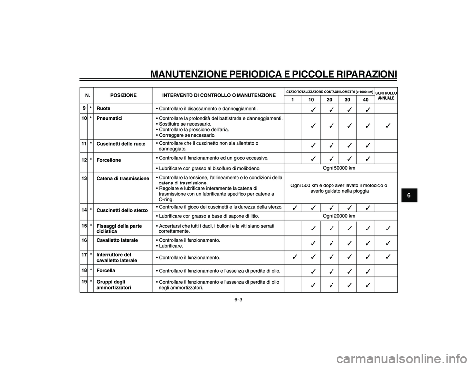 YAMAHA YBR250 2007 Manuale duso (in Italian) 6-3
6
MANUTENZIONE PERIODICA E PICCOLE RIPARAZIONI
cap 6_h0.pmd24/1/2007, 14:12 3 YAMAHA YBR250 2007 Manuale duso (in Italian) 6-3
6
MANUTENZIONE PERIODICA E PICCOLE RIPARAZIONI
cap 6_h0.pmd24/1/2007, 14:12 3