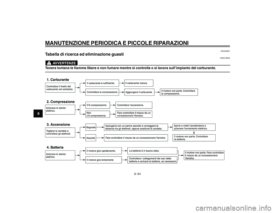 YAMAHA YBR250 2007 Manuale duso (in Italian) 6-34
6
MANUTENZIONE PERIODICA E PICCOLE RIPARAZIONI
HAU25901
Tabella di ricerca ed eliminazione guasti
HWA10840
AVVERTENZE
Tenere lontane le fiamme libere e non fumare mentre si controlla o si lavora YAMAHA YBR250 2007 Manuale duso (in Italian) 6-34
6
MANUTENZIONE PERIODICA E PICCOLE RIPARAZIONI
HAU25901
Tabella di ricerca ed eliminazione guasti
HWA10840
AVVERTENZE
Tenere lontane le fiamme libere e non fumare mentre si controlla o si lavora