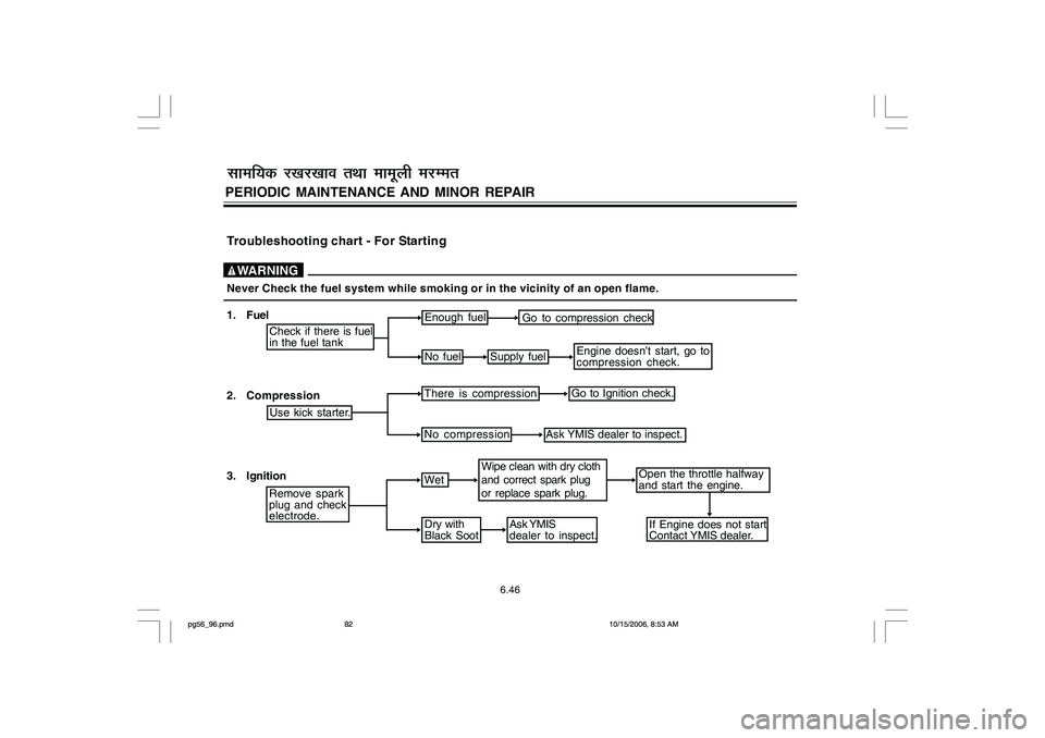 YAMAHA YD110 2007 Manual Online Enough fuel
Go to compression check
No fuel
Supply fuel
Engine doesn’t start, go to
compression check.
There is compression
Go to Ignition check.
No compression
Ask YMIS dealer to inspect.
Wipe clea YAMAHA YD110 2007 Manual Online Enough fuel
Go to compression check
No fuel
Supply fuel
Engine doesn’t start, go to
compression check.
There is compression
Go to Ignition check.
No compression
Ask YMIS dealer to inspect.
Wipe clea