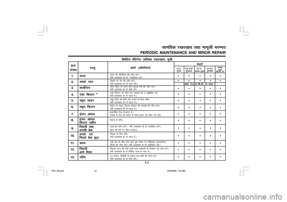 YAMAHA YD110 2006 Service Manual 6.5
fçosafVo esafVusal ¼çfrca/k j[kj[kko½ lwph
1.
okYo
2.
LikdZ Iyx
3.
dkc¨ZjsVj
4.
,;j fQYVj *
5.
¶;wy ykbu
6.
¶;wy fQYVj
7.
batu vkW;y
8.
9.
10.
11.
Dyp
12.
13.
ifg,
okYo dh Dyh;jsal dh tk¡p YAMAHA YD110 2006 Service Manual 6.5
fçosafVo esafVusal ¼çfrca/k j[kj[kko½ lwph
1.
okYo
2.
LikdZ Iyx
3.
dkc¨ZjsVj
4.
,;j fQYVj *
5.
¶;wy ykbu
6.
¶;wy fQYVj
7.
batu vkW;y
8.
9.
10.
11.
Dyp
12.
13.
ifg,
okYo dh Dyh;jsal dh tk¡p