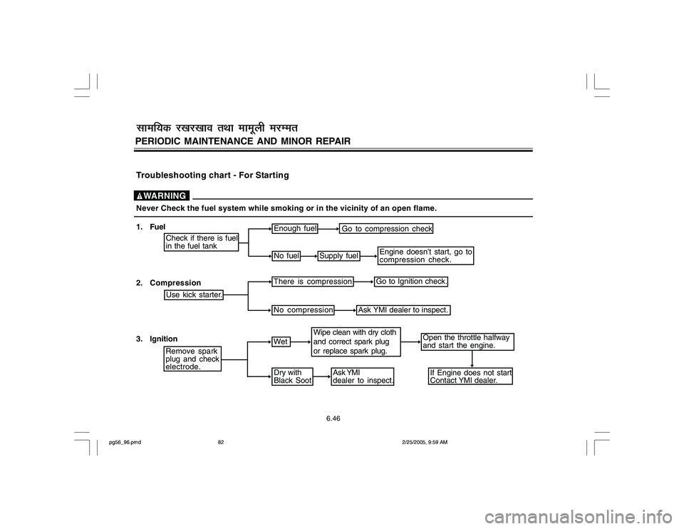 YAMAHA YD110 2005 Manual Online Enough fuel
Go to compression check
No fuel
Supply fuel
Engine doesn’t start, go to
compression check.
There is compression
Go to Ignition check.
No compression
Ask YMI dealer to inspect.
Wipe clean