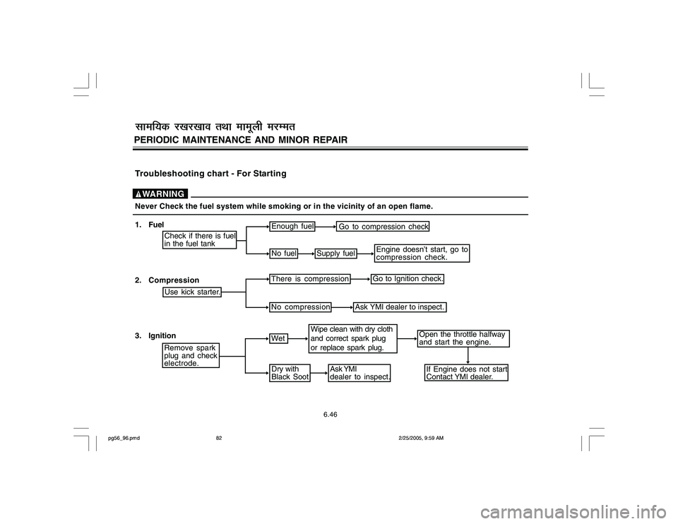 YAMAHA YD110 2005  Owners Manual Enough fuel
Go to compression check
No fuel
Supply fuel
Engine doesn’t start, go to
compression check.
There is compression
Go to Ignition check.
No compression
Ask YMI dealer to inspect.
Wipe clean