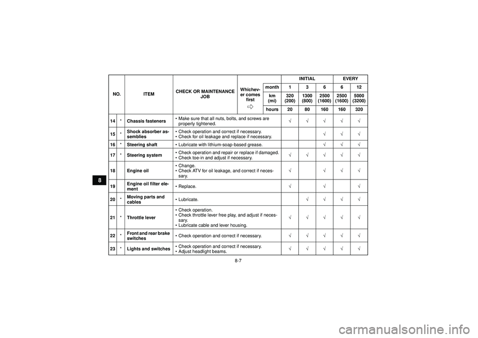 YAMAHA YFM250R 2012  Owners Manual 8-7
8
14*Chassis fasteners 
Make sure that all nuts, bolts, and screws are 
properly tightened. √√√√√
15 *Shock absorber as-
semblies 
Check operation and correct if necessary.
 Check for
