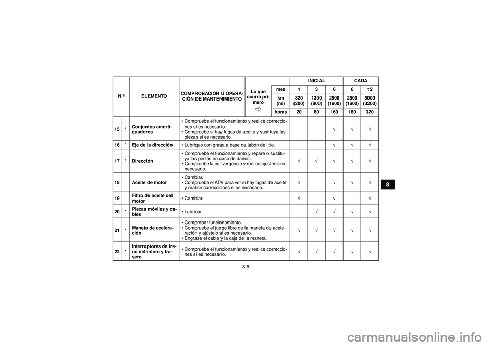 YAMAHA YFM250R 2012  Manuale de Empleo (in Spanish) 8-9
8
15*Conjuntos amorti-
guadores 
Compruebe el funcionamiento y realice correccio-
nes si es necesario.
 Compruebe si hay fugas de aceite y sustituya las 
piezas si es necesario. √√√
16 *Ej