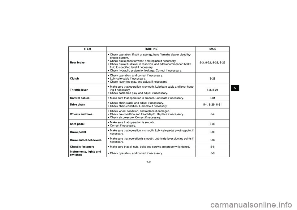 YAMAHA YFM250R 2011 Workshop Manual 5-2
5
Rear brakeCheck operation. If soft or spongy, have Yamaha dealer bleed hy-
draulic system.
Check brake pads for wear, and replace if necessary.
Check brake fluid level in reservoir, and add r YAMAHA YFM250R 2011 Workshop Manual 5-2
5
Rear brakeCheck operation. If soft or spongy, have Yamaha dealer bleed hy-
draulic system.
Check brake pads for wear, and replace if necessary.
Check brake fluid level in reservoir, and add r