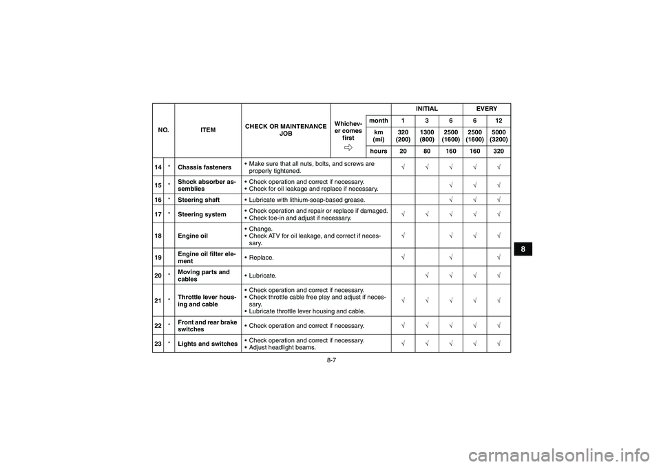 YAMAHA YFM250R 2011 Owners Manual 8-7
8
14*Chassis fastenersMake sure that all nuts, bolts, and screws are
properly tightened.√√√√√
15*Shock absorber as-
sembliesCheck operation and correct if necessary.
Check for oil le YAMAHA YFM250R 2011 Owners Manual 8-7
8
14*Chassis fastenersMake sure that all nuts, bolts, and screws are
properly tightened.√√√√√
15*Shock absorber as-
sembliesCheck operation and correct if necessary.
Check for oil le