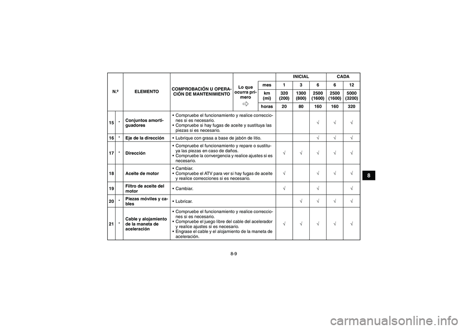 YAMAHA YFM250R 2011  Manuale de Empleo (in Spanish) 8-9
8
15*Conjuntos amorti-
guadoresCompruebe el funcionamiento y realice correccio-
nes si es necesario.
Compruebe si hay fugas de aceite y sustituya las 
piezas si es necesario.√√√
16*Eje de 