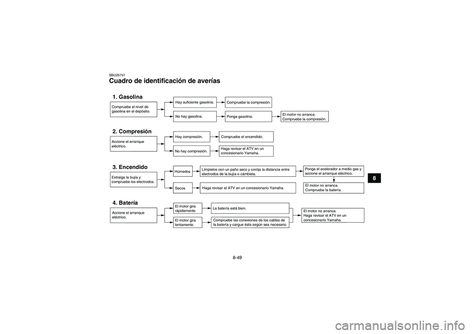 YAMAHA YFM250R 2011 Manuale de Empleo (in Spanish) 8-49
8
SBU25751Cuadro de identificación de averías 1. Gasolina
Hay suficiente gasolina.
No hay gasolina.
Compruebe la compresión.
Ponga gasolina.
2. Compresión
Hay compresión.
No hay compresión. YAMAHA YFM250R 2011 Manuale de Empleo (in Spanish) 8-49
8
SBU25751Cuadro de identificación de averías 1. Gasolina
Hay suficiente gasolina.
No hay gasolina.
Compruebe la compresión.
Ponga gasolina.
2. Compresión
Hay compresión.
No hay compresión.