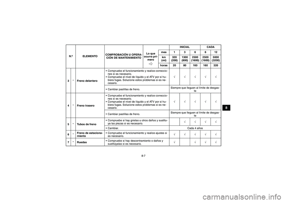 YAMAHA YFM250R 2011  Manuale de Empleo (in Spanish) 8-7
8
3*Freno delanteroCompruebe el funcionamiento y realice correccio-
nes si es necesario.
Compruebe el nivel de líquido y el ATV por si hu-
biera fugas. Solucione estos problemas si es ne-
cesar