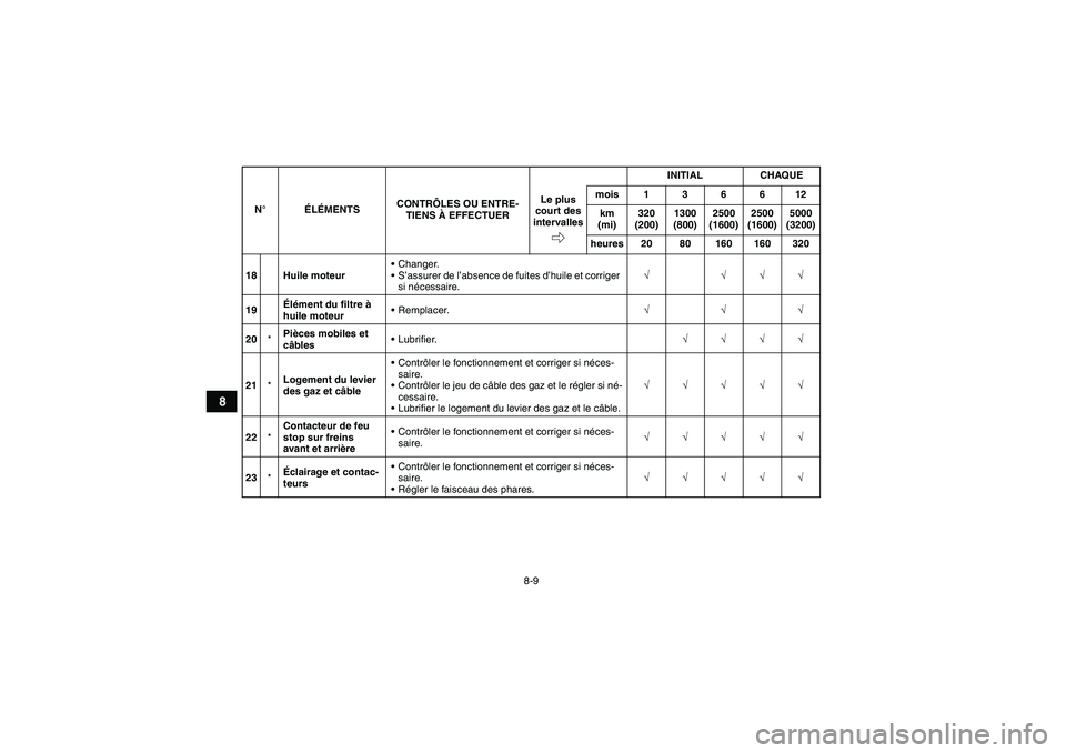 YAMAHA YFM250R 2011  Notices Demploi (in French) 8-9
8
18 Huile moteurChanger.
S’assurer de l’absence de fuites d’huile et corriger 
si nécessaire.√ √√√
19Élément du filtre à 
huile moteurRemplacer.√√√
20*Pièces mobiles e