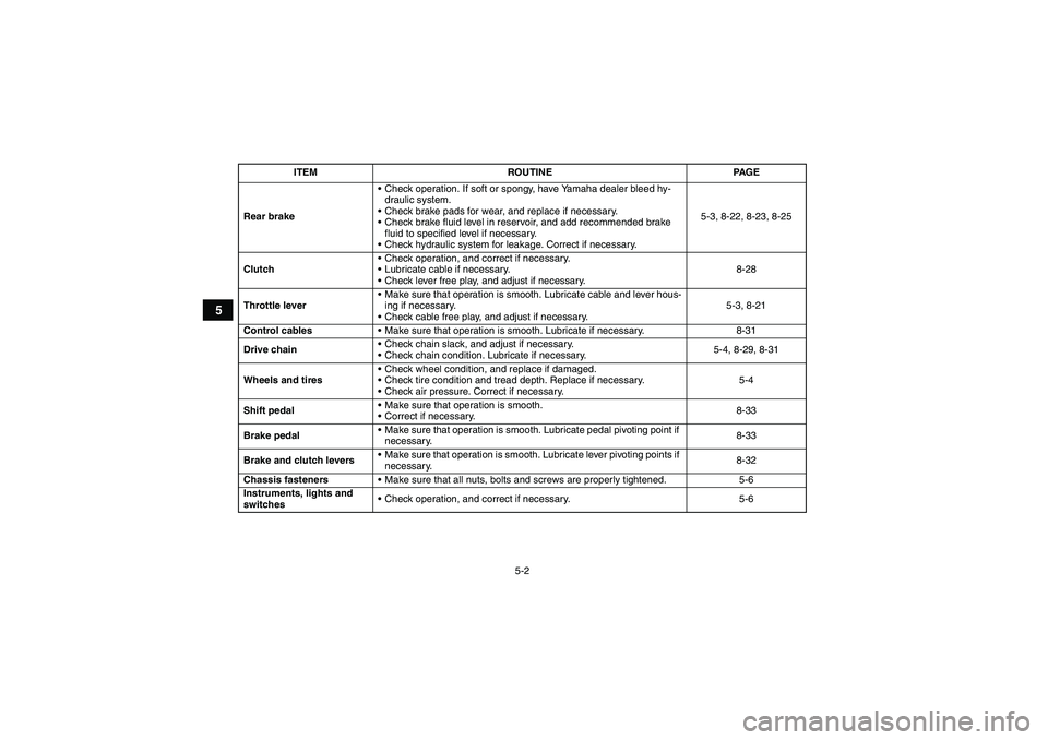 YAMAHA YFM250R 2010 Service Manual 5-2
5
Rear brakeCheck operation. If soft or spongy, have Yamaha dealer bleed hy-
draulic system.
Check brake pads for wear, and replace if necessary.
Check brake fluid level in reservoir, and add r YAMAHA YFM250R 2010 Service Manual 5-2
5
Rear brakeCheck operation. If soft or spongy, have Yamaha dealer bleed hy-
draulic system.
Check brake pads for wear, and replace if necessary.
Check brake fluid level in reservoir, and add r