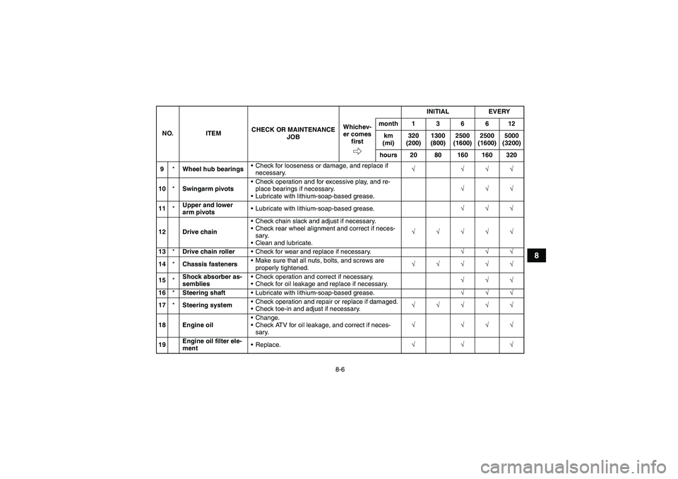 YAMAHA YFM250R 2010 Manual Online 8-6
8
9*Wheel hub bearingsCheck for looseness or damage, and replace if 
necessary.√ √√√
10*Swingarm pivotsCheck operation and for excessive play, and re-
place bearings if necessary.
Lubri