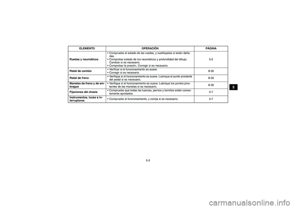 YAMAHA YFM250R 2010 Manuale de Empleo (in Spanish) 5-3
5
Ruedas y neumáticosCompruebe el estado de las ruedas, y sustitúyalas si están daña-
das.
Comprobar estado de los neumáticos y profundidad del dibujo.
Cambiar si es necesario.
Comprobar YAMAHA YFM250R 2010 Manuale de Empleo (in Spanish) 5-3
5
Ruedas y neumáticosCompruebe el estado de las ruedas, y sustitúyalas si están daña-
das.
Comprobar estado de los neumáticos y profundidad del dibujo.
Cambiar si es necesario.
Comprobar