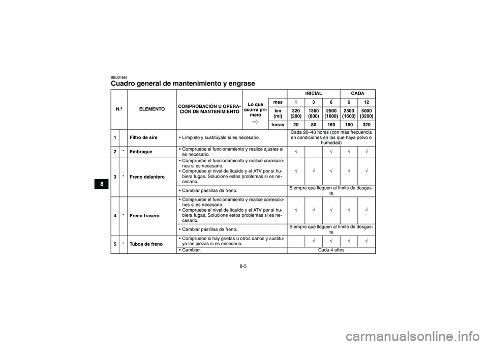 YAMAHA YFM250R 2010  Manuale de Empleo (in Spanish) 8-5
8
SBU21864Cuadro general de mantenimiento y engrase N.ºELEMENTOCOMPROBACIÓN U OPERA-
CIÓN DE MANTENIMIENTOINICIAL CADA
Lo que 
ocurra pri-
meromes136612
km 
(mi)320 
(200)1300 
(800)2500 
(1600