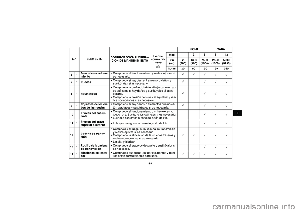 YAMAHA YFM250R 2010  Manuale de Empleo (in Spanish) 8-6
8
6*Freno de estaciona-
mientoCompruebe el funcionamiento y realice ajustes si 
es necesario.√√√√√
7*RuedasCompruebe si hay descentramiento o daños y 
sustitúyalas si es necesario.