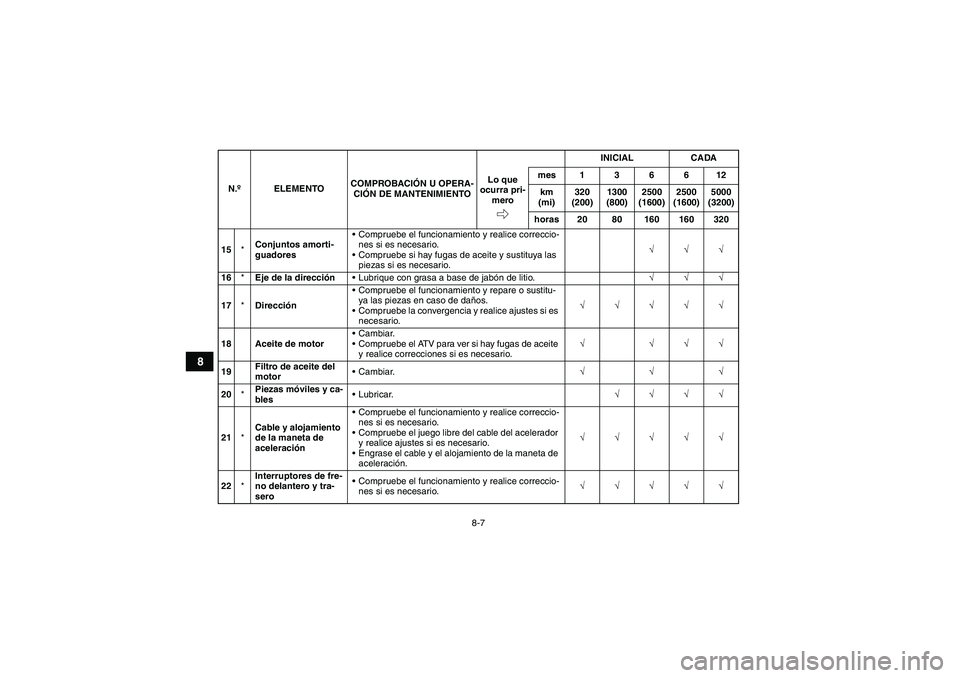 YAMAHA YFM250R 2010  Manuale de Empleo (in Spanish) 8-7
8
15*Conjuntos amorti-
guadoresCompruebe el funcionamiento y realice correccio-
nes si es necesario.
Compruebe si hay fugas de aceite y sustituya las 
piezas si es necesario.√√√
16*Eje de 