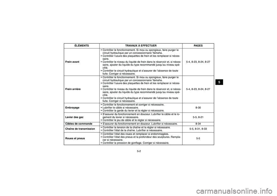 YAMAHA YFM250R 2010  Notices Demploi (in French) 5-2
5
Frein avantContrôler le fonctionnement. Si mou ou spongieux, faire purger le 
circuit hydraulique par un concessionnaire Yamaha.
Contrôler l’usure des plaquettes de frein et les remplacer 