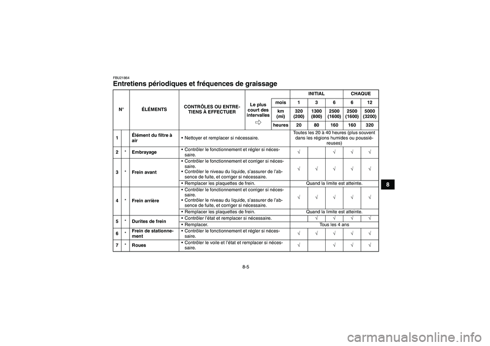 YAMAHA YFM250R 2010  Notices Demploi (in French) 8-5
8
FBU21864Entretiens périodiques et fréquences de graissage N°ÉLÉMENTSCONTRÔLES OU ENTRE-
TIENS À EFFECTUERINITIAL CHAQUE
Le plus 
court des 
intervallesmois136612
km 
(mi)320 
(200)1300 
(