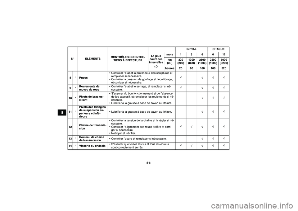 YAMAHA YFM250R 2010  Notices Demploi (in French) 8-6
8
8*PneusContrôler l’état et la profondeur des sculptures et 
remplacer si nécessaire.
Contrôler la pression de gonflage et l’équilibrage, 
et corriger si nécessaire.√ √√√
9*Ro