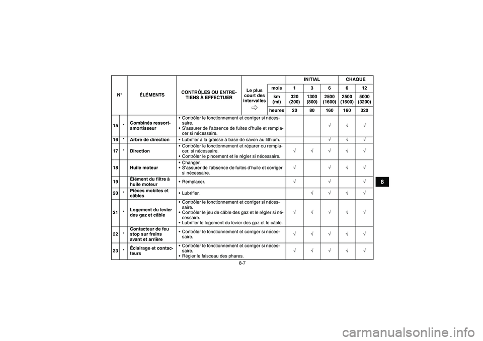 YAMAHA YFM250R 2010  Notices Demploi (in French) 8-7
8
15*Combinés ressort-
amortisseurContrôler le fonctionnement et corriger si néces-
saire.
S’assurer de l’absence de fuites d’huile et rempla-
cer si nécessaire.√√√
16*Arbre de d