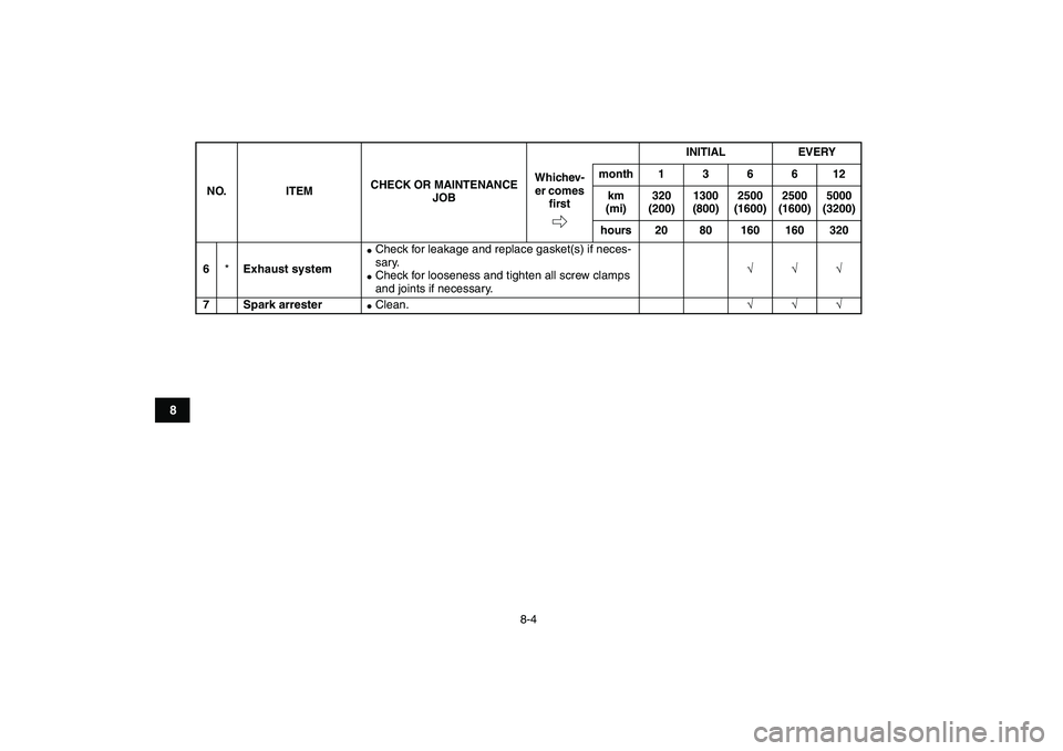 YAMAHA YFM250R 2009 Manual PDF  
8-4 
1
2
3
4
5
6
78
9
10
11
 
6 
* 
Exhaust system 
 
Check for leakage and replace gasket(s) if neces-
sary. 
 
Check for looseness and tighten all screw clamps 
and joints if necessary. 
√√