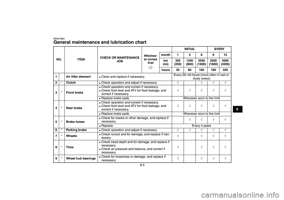 YAMAHA YFM250R 2009 Manual PDF  
8-5 
1
2
3
4
5
6
78
9
10
11
 
EBU21864 
General maintenance and lubrication chart  
NO. ITEMCHECK OR MAINTENANCE 
JOBINITIAL EVERY
Whichev-
er comes 
ﬁrstmonth136612
km 
(mi)320 
(200)1300 
(800)2