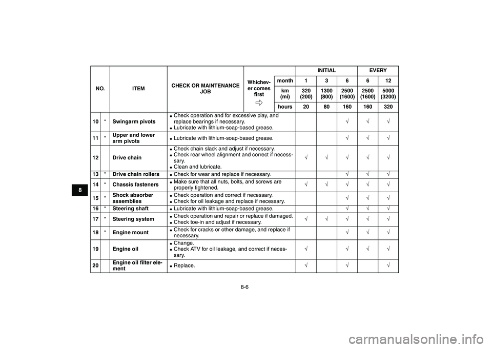 YAMAHA YFM250R 2009 Manual PDF  
8-6 
1
2
3
4
5
6
78
9
10
11
 
10 
* 
Swingarm pivots 
 
Check operation and for excessive play, and 
replace bearings if necessary. 
 
Lubricate with lithium-soap-based grease. 
√√√  
11 
* 
