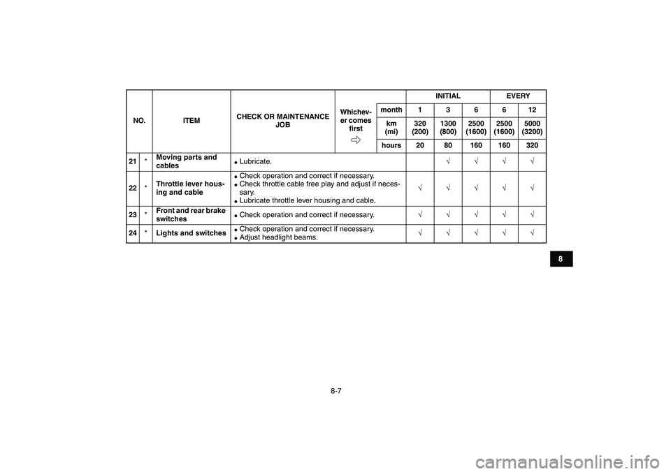 YAMAHA YFM250R 2009 Manual PDF  
8-7 
1
2
3
4
5
6
78
9
10
11
 
21 
* 
Moving parts and 
cables 
 
Lubricate. 
√√√√  
22 
* 
Throttle lever hous-
ing and cable 
 
Check operation and correct if necessary. 
 
Check throttl